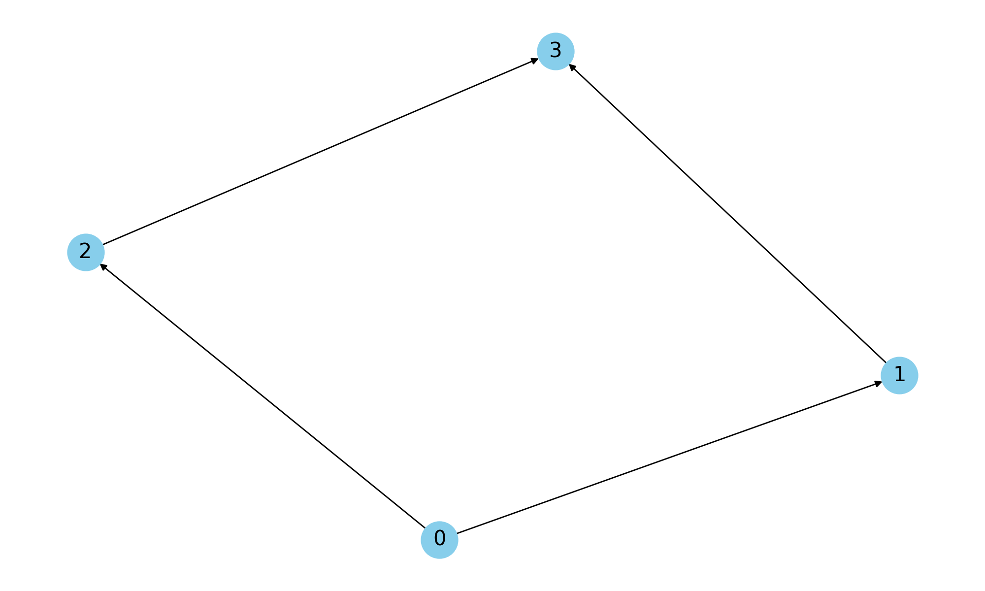 DAG Visualization