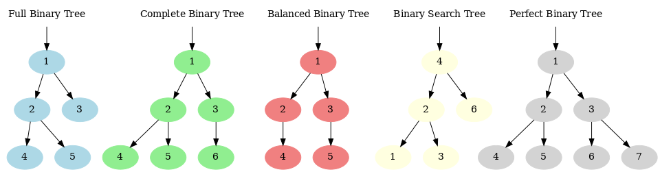 Different Types of Binary Trees